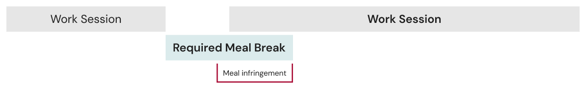 This diagram shows a Work Session, followed by a Required Meal Break, followed by another Work Session beginning partway through the Required Meal Break. The latter portion of the Required Meal Break is marked as a Meal Infringement.